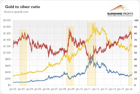 silver to gold ratio 1883 present.